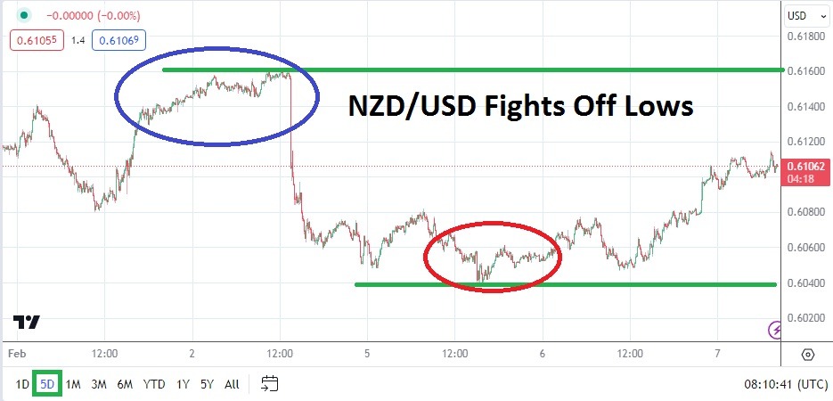 NZDUSD Analysis Today - 07/02: Tough Climb from Lows (Graph) NZDUSD Analysis Today - 07/02: Tough Climb from Lows (Graph)